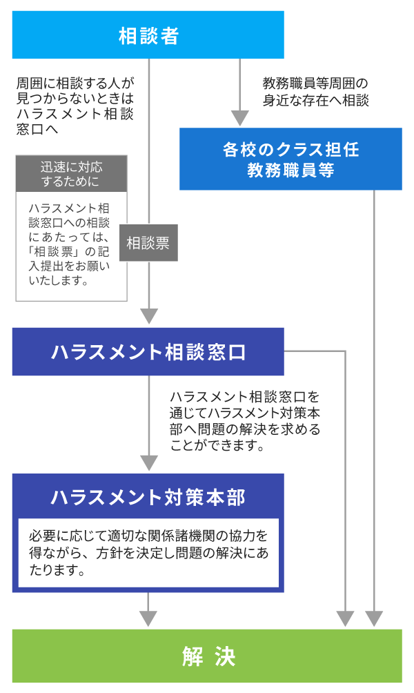 相談の流れ