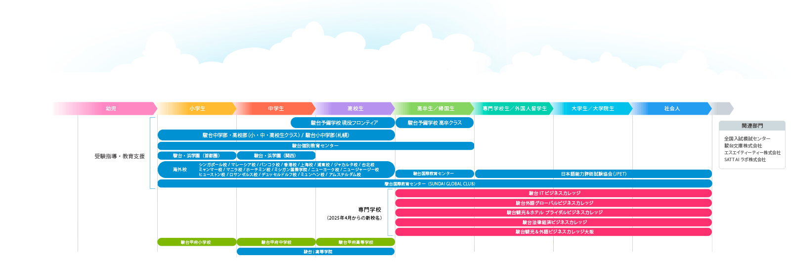 Lifetime Education 駿台はすべての世代の学ぶ意欲に、様々な形で応えています